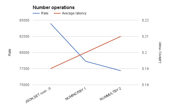 ReJSONBenchmark number operations