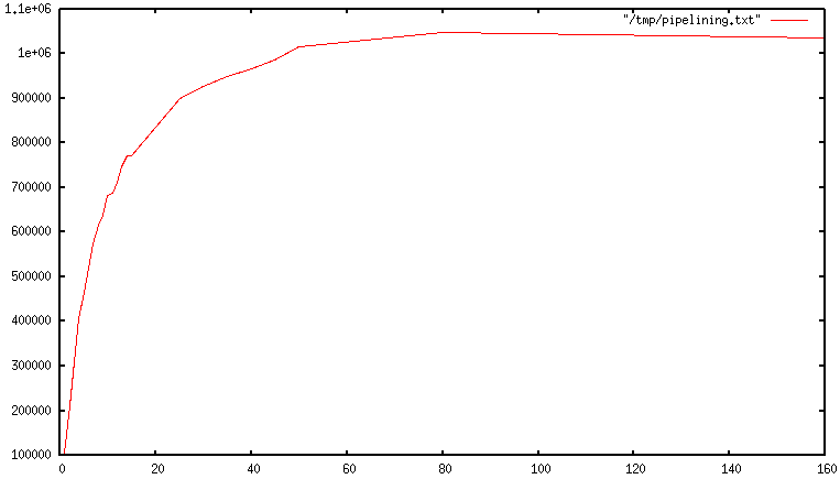 Pipeline size and IOPs